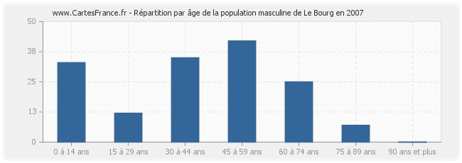 Répartition par âge de la population masculine de Le Bourg en 2007